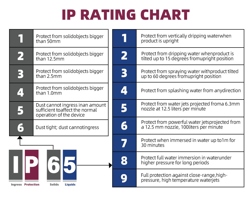 IP-RATING-CHART